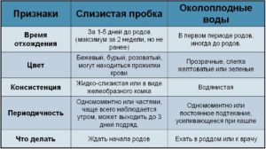 Могут ли быть ложные схватки после отхождения пробки