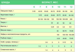 Сколько овощного пюре давать ребенку в 6 месяцев
