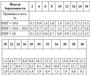 Прибавка В Весе В 26 Недель Беременности