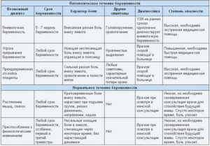 Кто болел во время беременности на ранних сроках