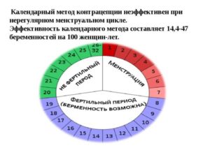 Как забеременеть при нерегулярном цикле?