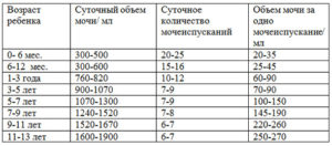 Ребенок мало писает при температуре