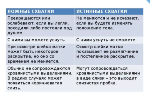 Ложные схватки при беременности на 40 неделе беременности