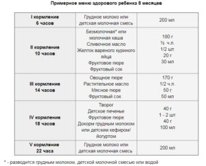 Питание ребенка в 8 месяцев при грудном вскармливании комаровский