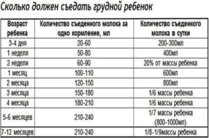 Сколько молока нужно новорожденному на одно кормление в 1 месяц