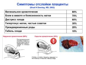 Дюфастон При Отслойке Плаценты В Первом Триместре