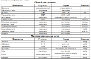 Белок и соли в моче при беременности
