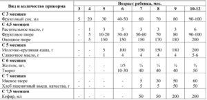 Сколько овощного пюре давать ребенку в 6 месяцев