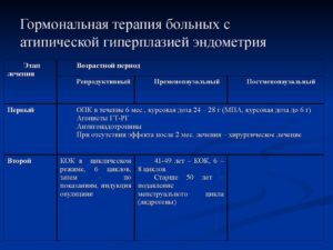 Гиперплазия эндометрия в постменопаузе выскабливание отзывы