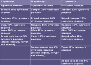 28 Неделя беременности питание меню