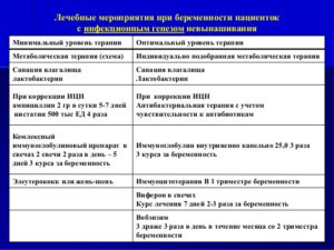 Как Правильно Снижать Дозу Дюфастона При Беременности