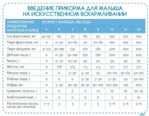 Что можно давать ребенку в 4 месяца кушать и пить при грудном вскармливании