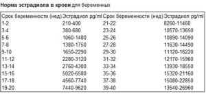 Норма пролактина при беременности по неделям таблица