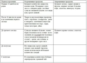Питание кормящей матери в первый месяц после родов меню таблица комаровский