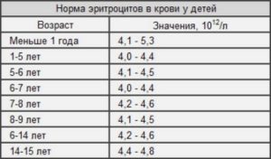 Повышены Эритроциты В Крови У Ребенка Форум