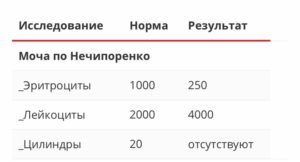 Лейкоциты в моче при беременности по нечипоренко