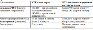 Ктг в 33 недели беременности