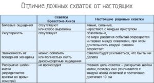 Как отличить тренировочные схватки от настоящих на 40 неделе