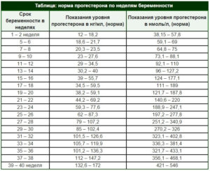 Прогестерон на 4 неделе беременности норма