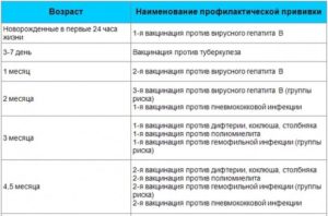 Прививка в 5 месяцев какая