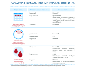 Сбои в менструационного цикла причины после 40 лет