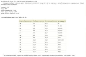 Прибавка В Весе В 26 Недель Беременности