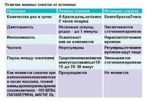 Как отличить тренировочные схватки от настоящих на 40 неделе