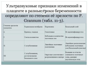 39 Недель беременности 1 степень зрелости плаценты