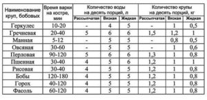 Пропорции Воды И Гороха Для Гороховой Каши