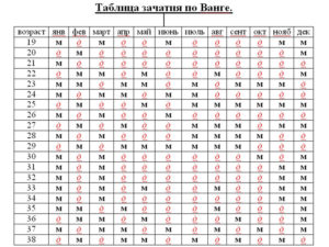 Как определить пол ребенка по таблице ванги 100 процентов гарантии