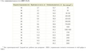 Сколько весит плод в 29 недель беременности