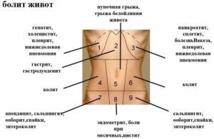 После родов болит правый бок внизу живота