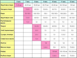 Питание ребенка в 8 месяцев при грудном вскармливании комаровский