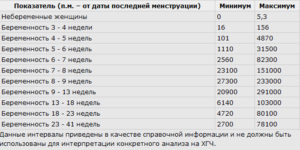 У кого медленно рос хгч при нормальной беременности