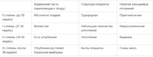 Степень зрелости плаценты 2 на 30 неделе беременности