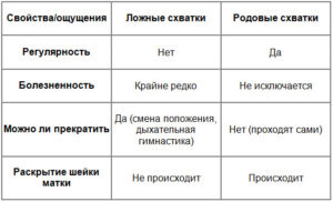 Могут ли быть ложные схватки после отхождения пробки