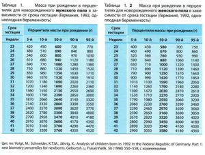 Вес плода на 32 неделе беременности таблица