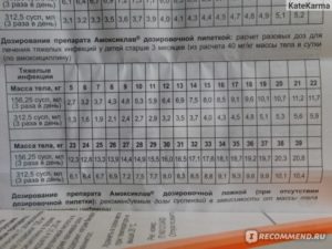 Амоксиклав Ребенку 6 Лет Дозировка В Таблетках