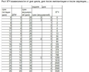 Хгч после имплантации по дням в моче