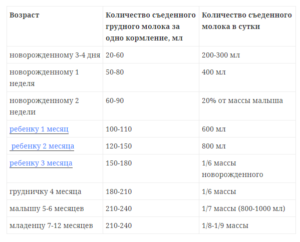 Сколько молока нужно новорожденному на одно кормление в 1 месяц