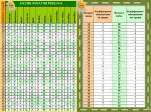 Как определить пол ребенка по таблице ванги 100 процентов гарантии