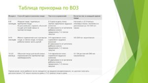 Таблица прикорма детей до года при грудном вскармливании воз 2018