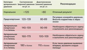 Давление 140 На 70 При Беременности Отзывы