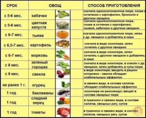 Можно ли бублики при грудном вскармливании в первый месяц