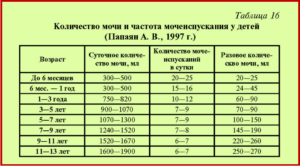 Ребенок мало писает при температуре