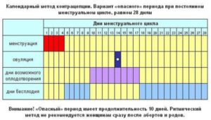 Забеременеть можно только в день овуляции или нет