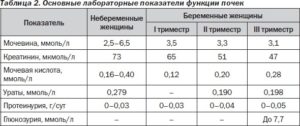 Таблица Норма Белка В Моче При Беременности