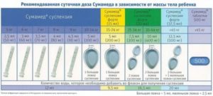 Сумамед 100 Мг 5 Мл Как Разводить