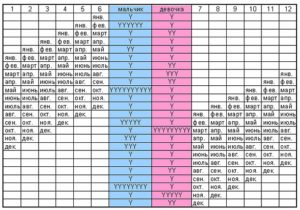Онлайн калькулятор определить пол ребенка