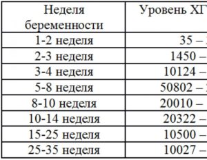 Определить срок беременности по хгч калькулятор онлайн